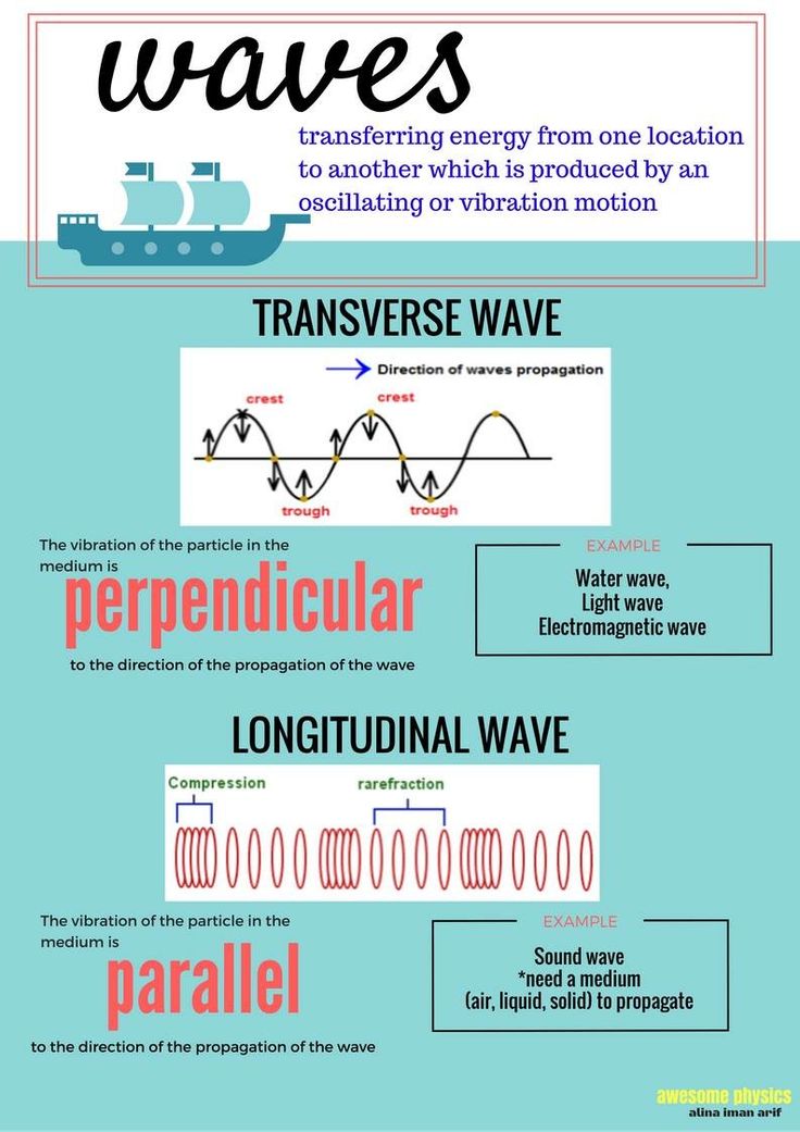 an info poster with different types of waves