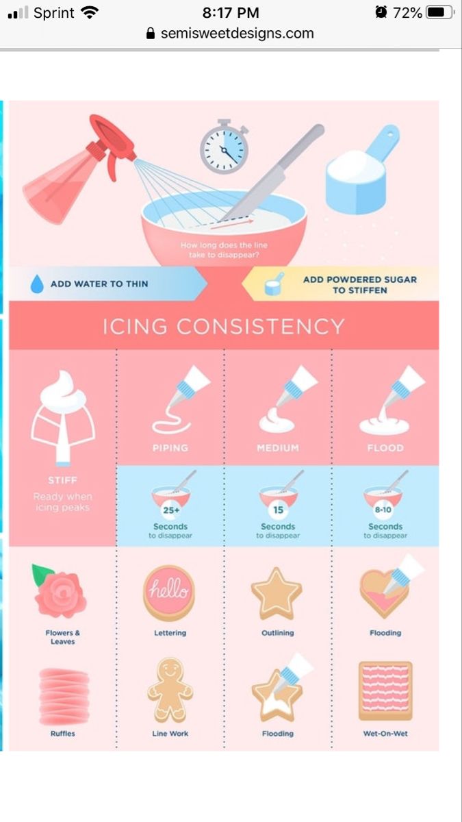 an info board with different items on it and the words icing constency