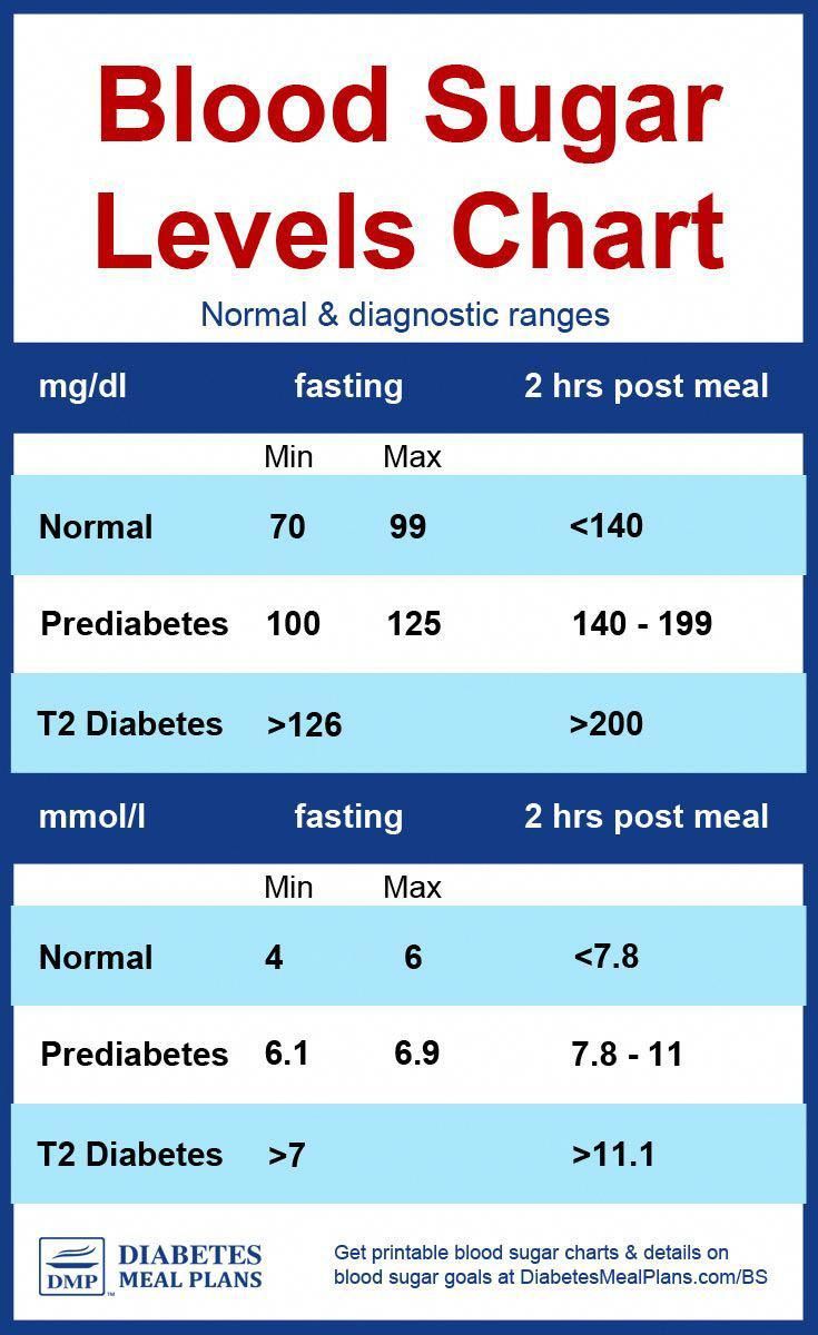 Blood Sugar Levels Chart, Blood Sugar Chart, Blood Sugar Level Chart, High Blood Sugar, Lower Blood Sugar, Blood Sugar Levels, Blood Sugar, How To Use, Low Carb