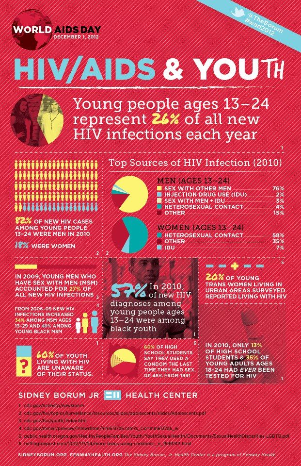 Advocacy Campaign, Hiv Aids Awareness, Foot Reflexology Massage, University Of New Hampshire, Living With Hiv, Aids Awareness, Adolescent Health, Aids Day, World Aids Day