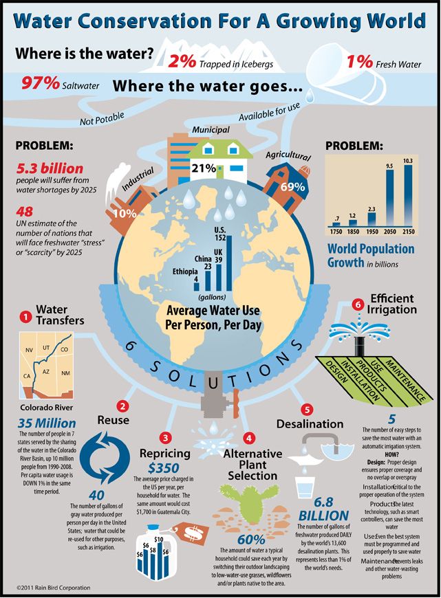 the water conservation for a growing world is shown in this graphic, which shows how much water