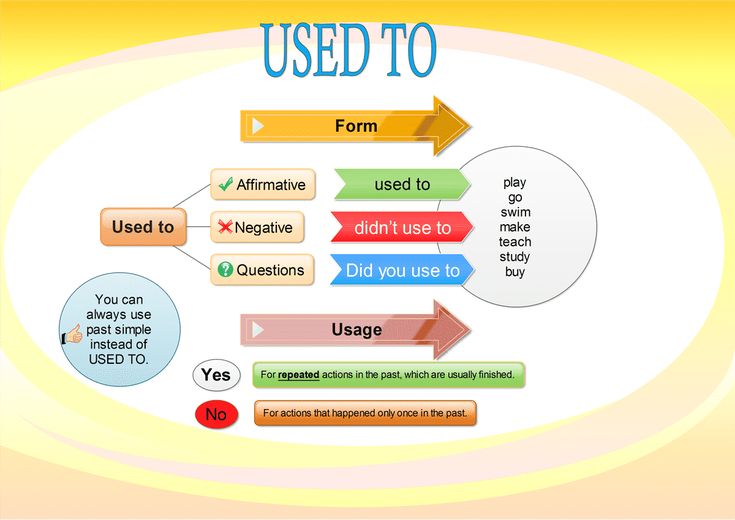 a diagram with arrows pointing in different directions and the words used to form an arrow