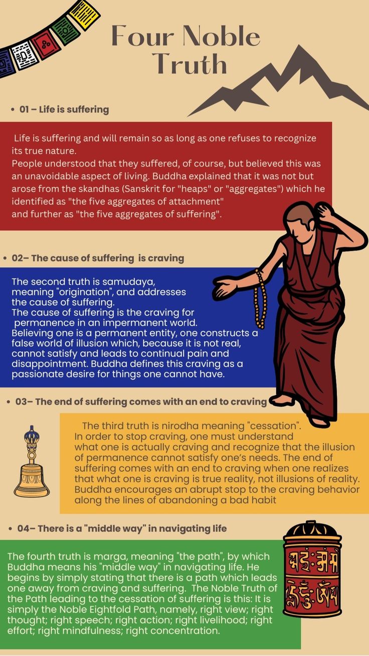 the four nobles of truth and their attributes infographicly displayed in an illustration