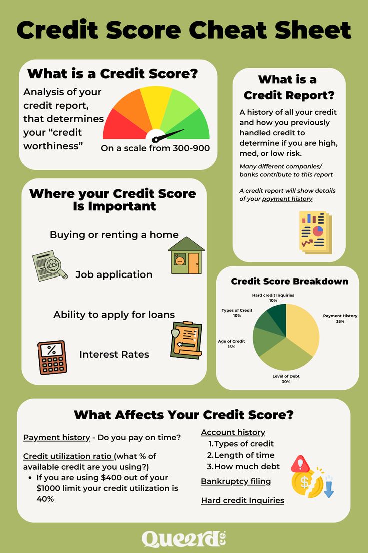 the credit score sheet is shown in this graphic diagram, which shows how to use credit cards