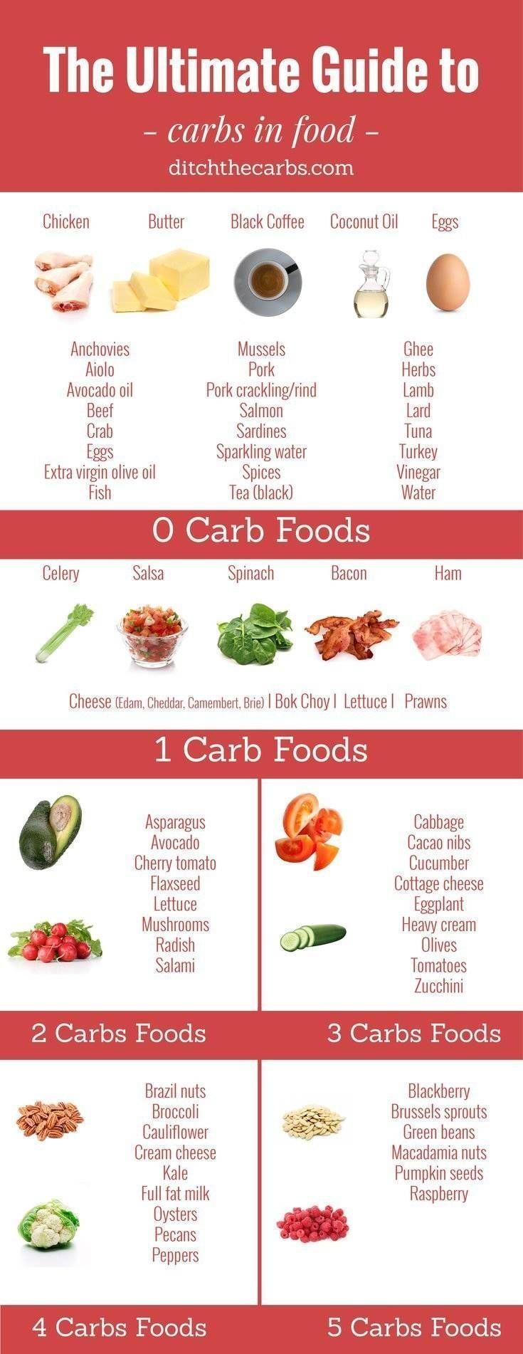 The Ultimate Guide To Carbs In Food. An easy reference to see where your carbs are coming from. And take a look at all the zero carb foods. | ditchthecarbs.com via @ditchthecarbs Zero Carb Foods, Ditch The Carbs, Keto Diet Benefits, No Carb Recipes, Low Carb Diets, Keto Pancakes, Atkins Diet, Food Info, Diet Vegetarian