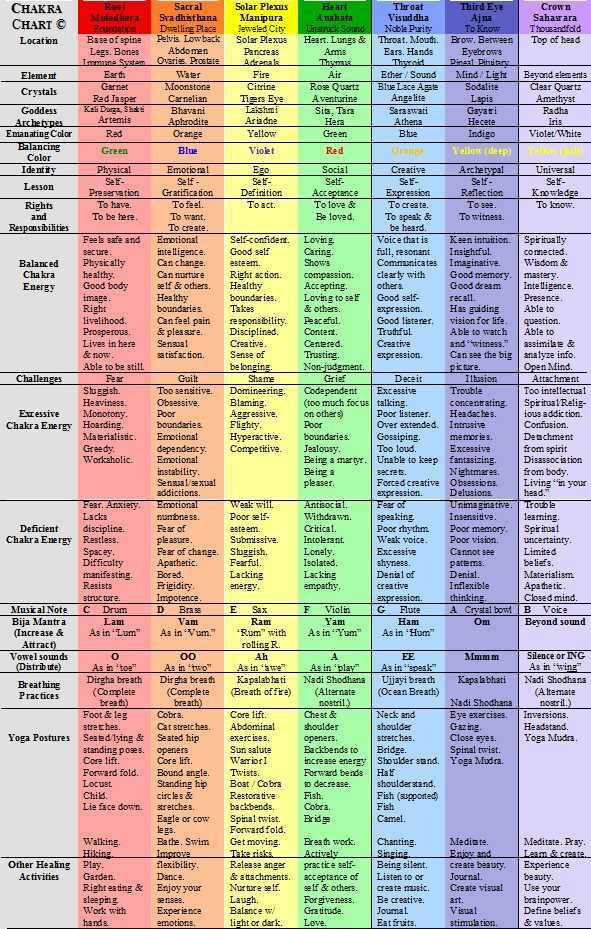 chakras Energy Centers Chakra Healing, Chakra Hz Chart, 12 Chakras Spiritual, Chakras And Days Of The Week, Energy Alignment Chart, Consciousness Chart, What Is Chakra, Chakra Centers, What Are Chakras