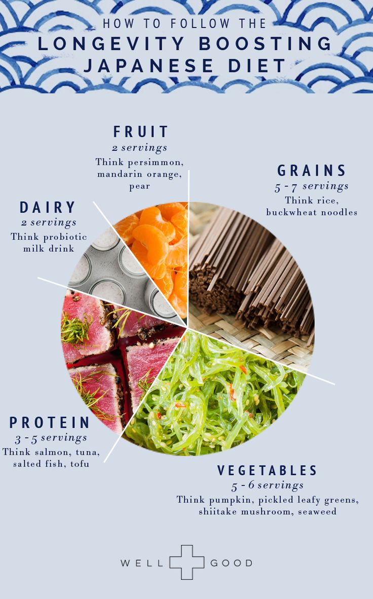 A massive 15-year study shows that the fish- and plant-heavy diet in Japan contributes to the country's longevity. Japanese Diet, Hormonal Imbalances, Different Foods, Baking Powder Uses, Baking Soda Beauty Uses, Resep Diet, Best Diet Plan, Low Fat Diets, Jambalaya