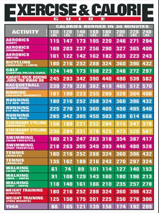 Colorful Exercise and Calorie Poster showcasing the amount of calories burned per each activity in a chart form by body weight Calorie Guide, Calories Burned, Diet Vegetarian, Natural Therapy, Fitness Challenge, Diet Exercise, Health Exercise, Getting Fit, Pilates Workout