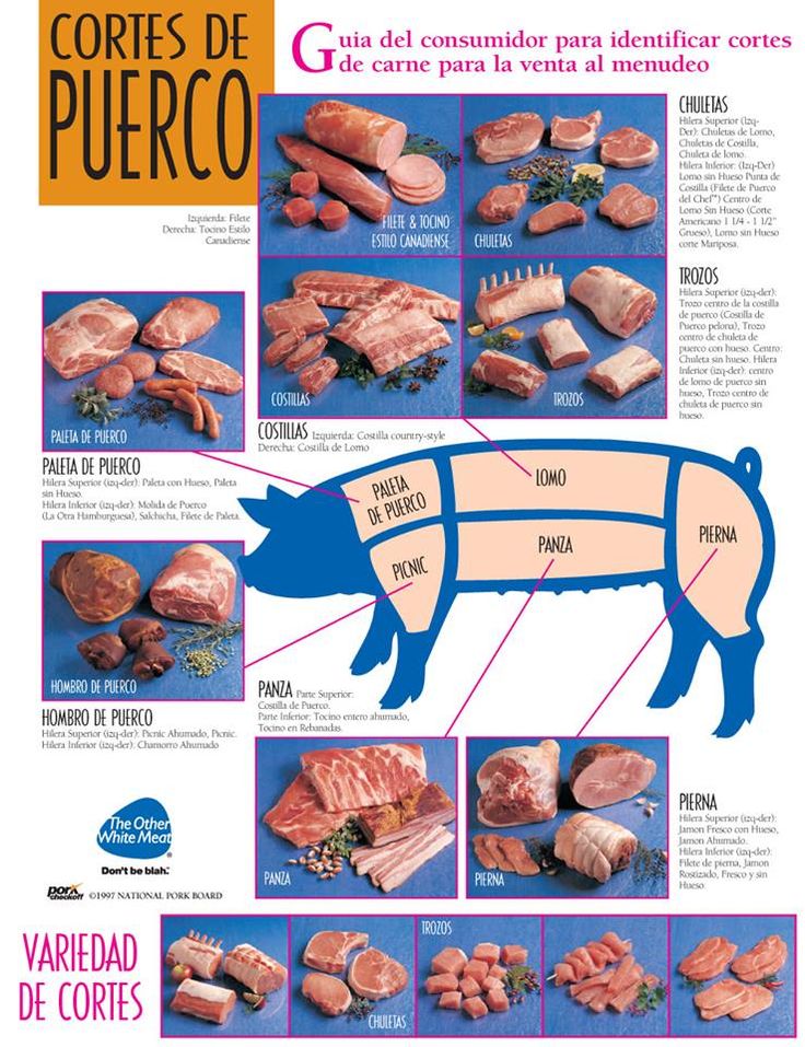 the diagram shows different types of meats and their corresponding parts, including pig cuts