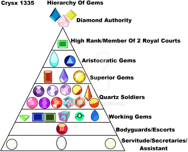 a pyramid with different types of gems and their corresponding names in each triangle on it