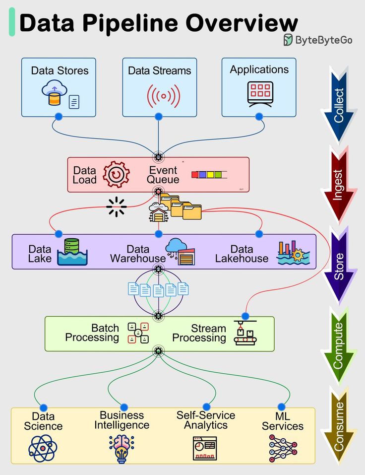 the data pipeline is shown with arrows pointing to different areas in each area and on top of