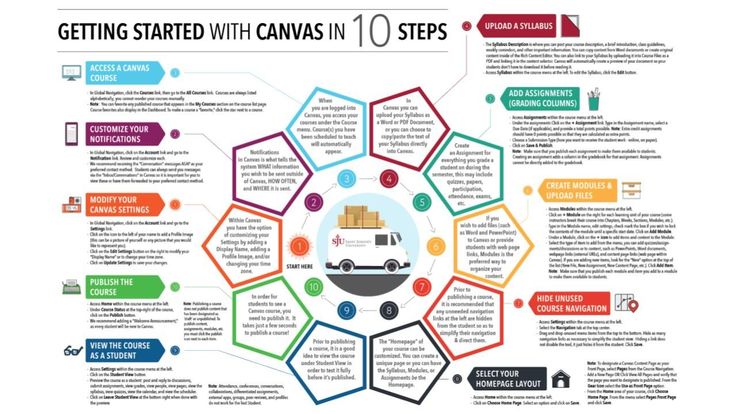 the steps to getting started with canvass in 10 steps, including an info sheet