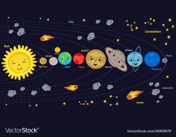 the solar system with all its planets and sun in it's orbit, as well as