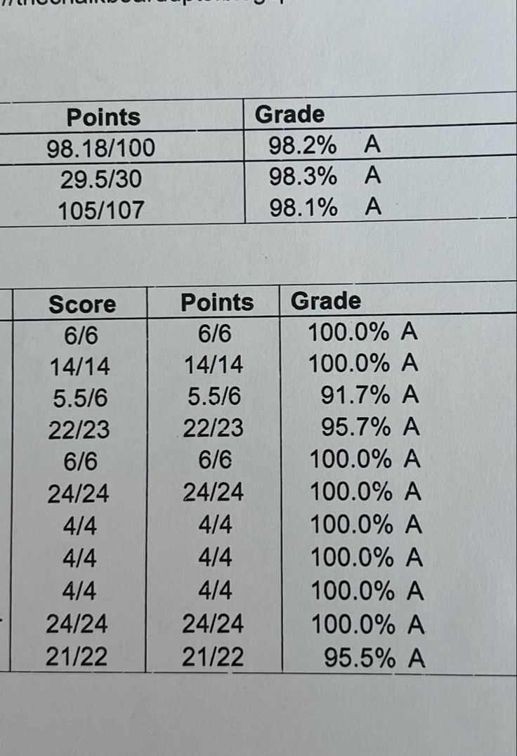 the table has numbers and percentages for each student's score card in it