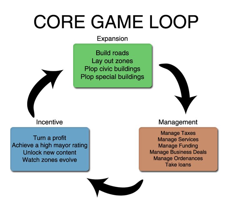 the core game loop is shown with arrows pointing in different directions and words on it