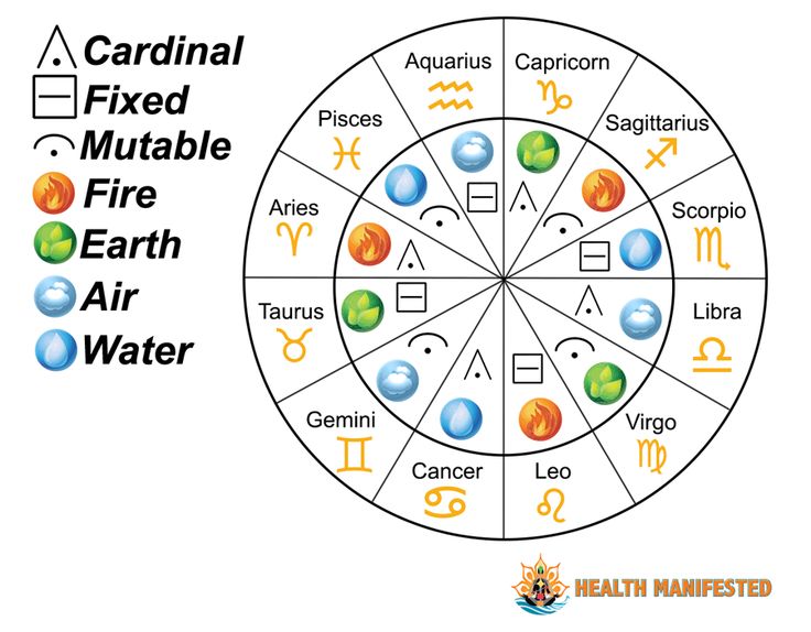 the zodiac wheel with different symbols and their names