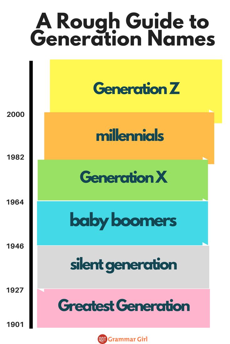 a chart with the names of different generations