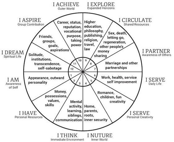 a wheel diagram with the words i have, i think, and i am in it