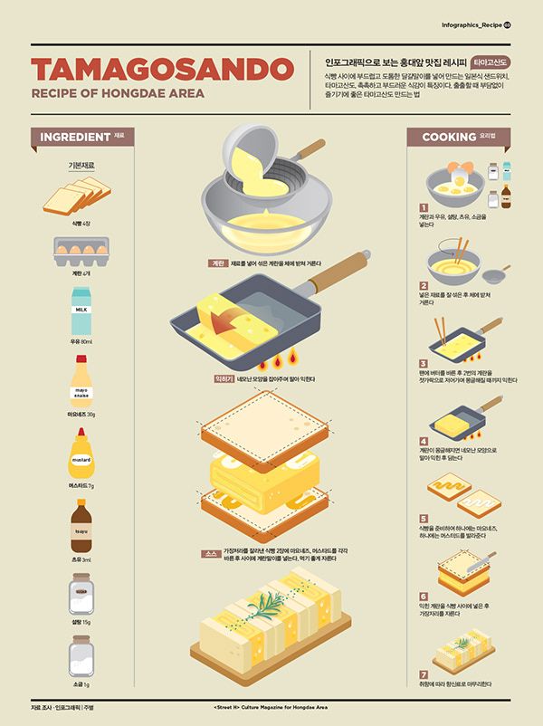 an info sheet showing different types of food