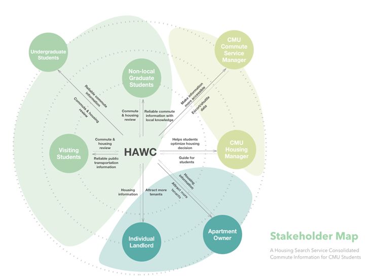 the stakeholder map is shown in green and blue