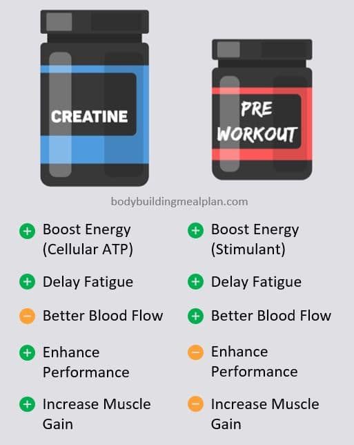 Creatine vs Pre-Workout Pre Workout Benefits, Pre Workout Powder For Women, Pre Work Out, Pre Workout Shake, Fitness Knowledge, Best Pre Workout, Best Pre Workout Supplement, Pre Workout Powder, Food To Gain Muscle