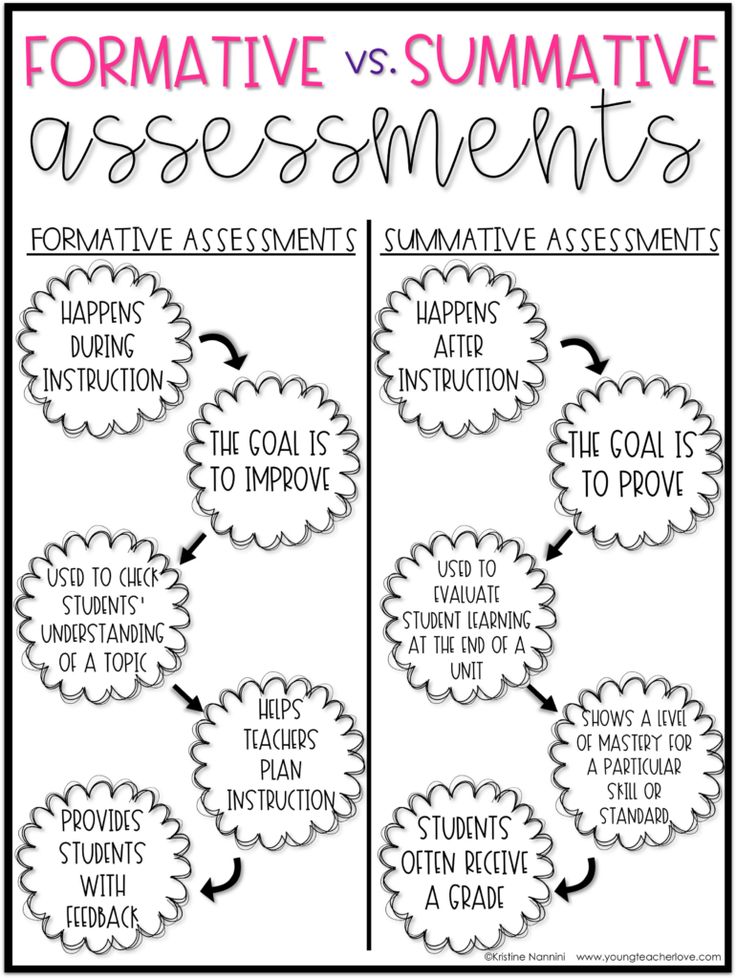 two different types of formative writing for students to use in the classroom, with text and