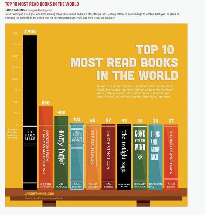 the most read books in the world infographical graphic by mark kohle