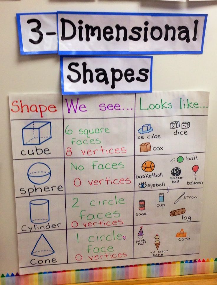 three dimensional shapes are displayed on a bulletin board in an elementary classroom, with the words 3 - dimensional shapes below them