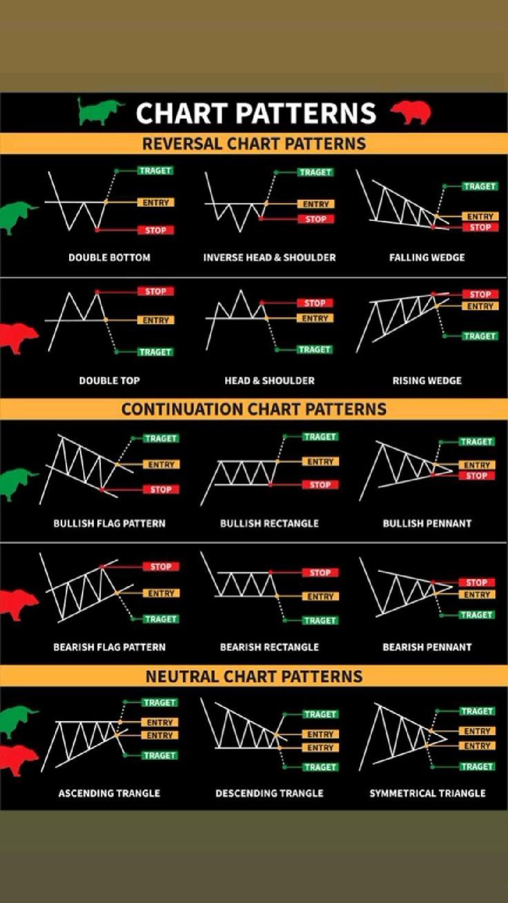 chart patterns for different types of stock options