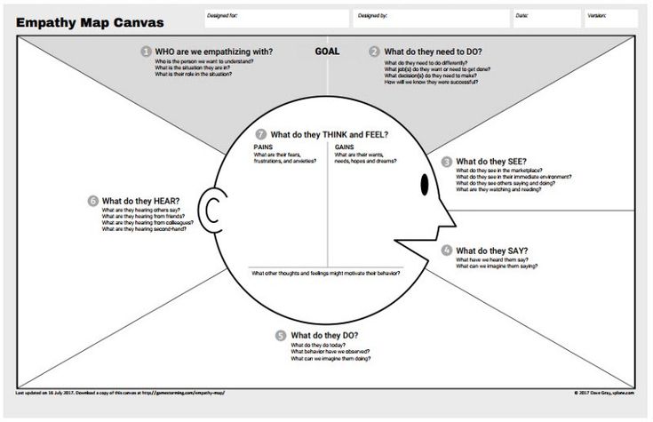 a diagram showing the concept of an empath map canvas