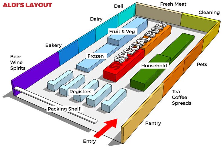 a diagram of the different types of meats and veggies in a restaurant