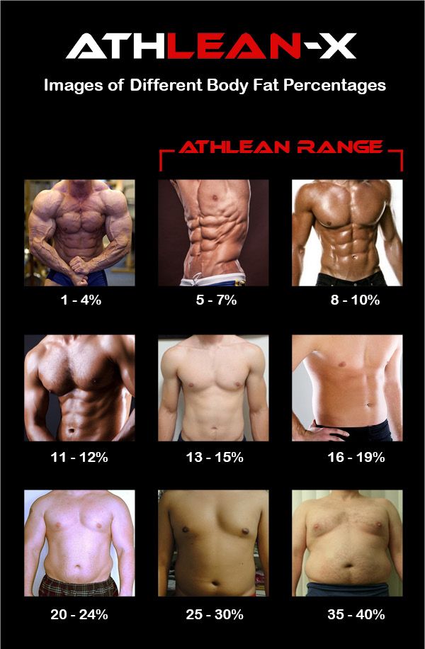 body fat percentage photos of men Body Fat Percentage Men, Bodybuilding Poster, Building Poster, Body Fat Measurement, Sixpack Workout, Weight Room, Body Fat Percentage, Training Exercises, Carb Cycling