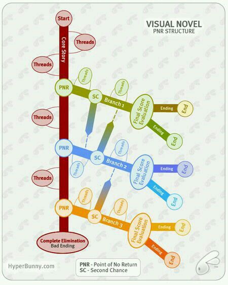 the visual novel structure is shown in this graphic style, with different colors and sizes