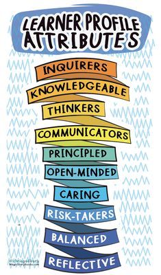 a poster with the words learner profile attributes in different colors and font on it