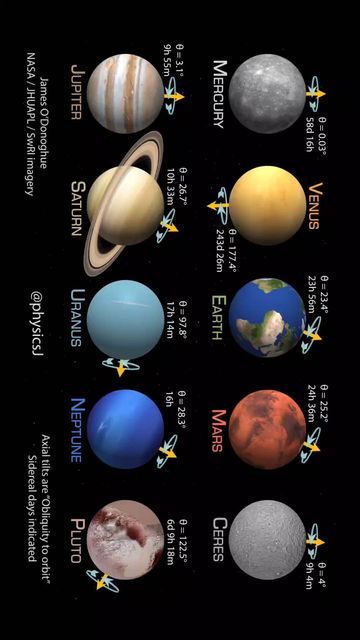 the solar system with all its planets and their names in english, spanish, and german