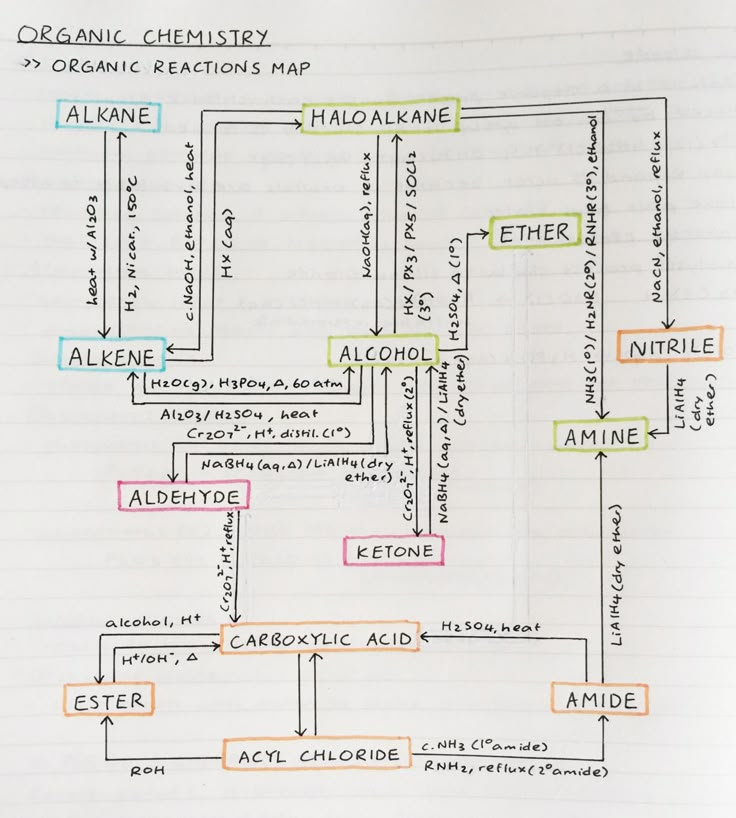 an image of a diagram on paper with words and symbols in the language'organic reactions map '