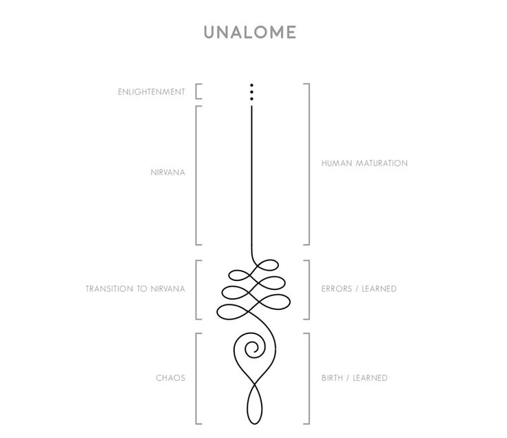 the diagram shows how to use an unalome