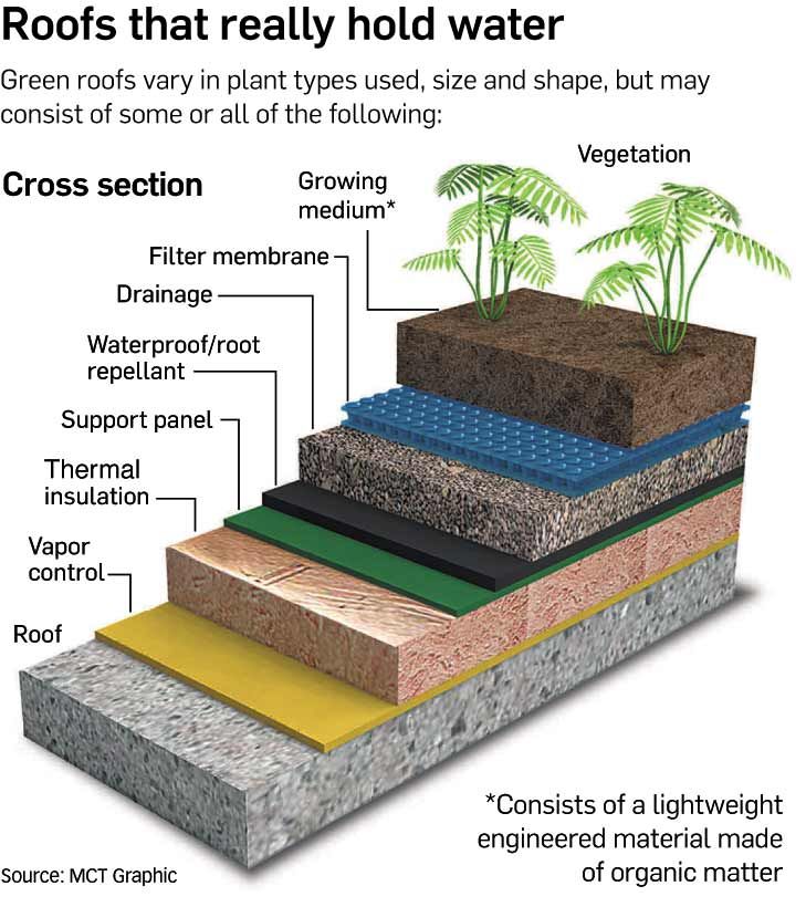 the layers of soil and water are labeled in this diagram, which shows what they look like