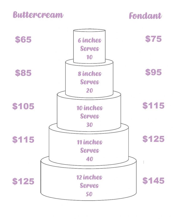 a diagram showing the cost of a wedding cake for $ 1, 495 and how much does it cost?