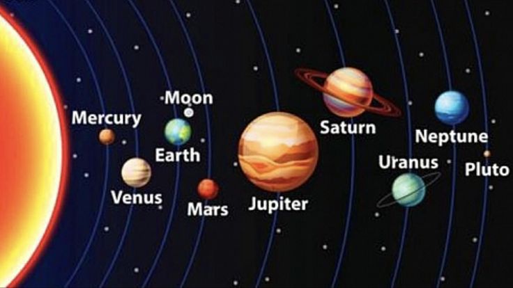 an image of the solar system with all its planets and their names on it's side