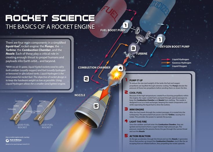 rocket science the basics of a rocket engine info - slide with description and instructions