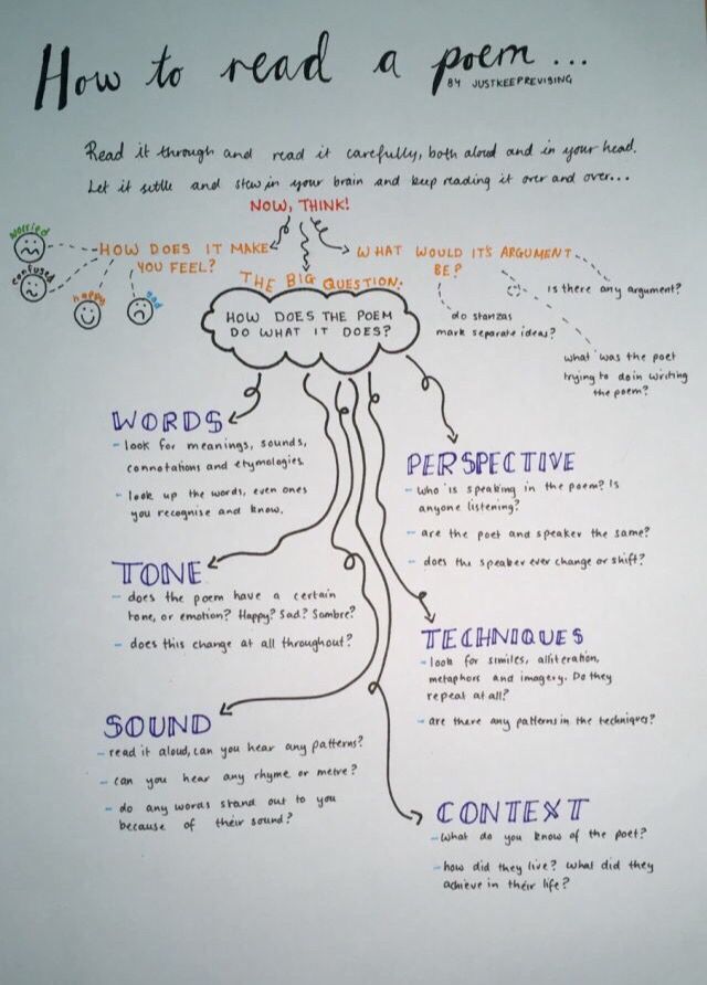 a hand drawn diagram with words and pictures on the bottom right corner, below it is an illustration of how to read a poem