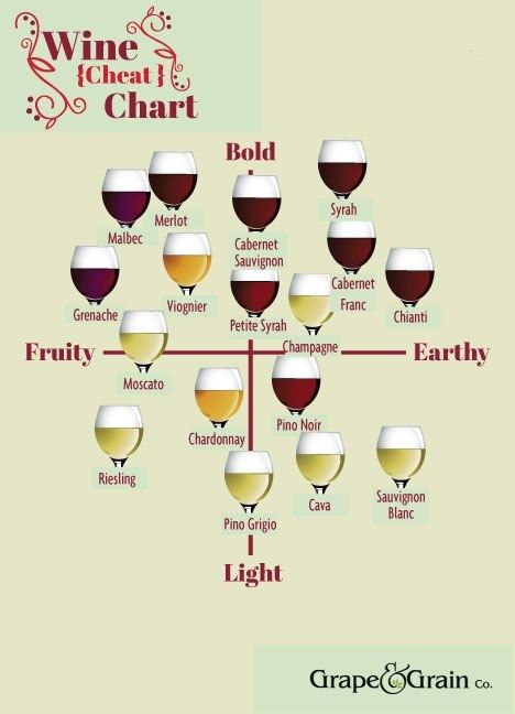 a wine chart with different types of glasses