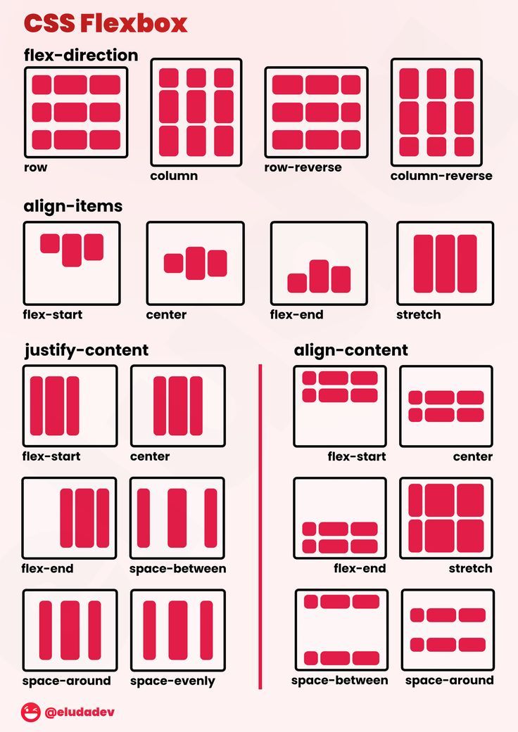 flex-direction, align-items, justify-content, align-content. Css Cheat Sheet, Ui Design Principles, Basic Coding, Basic Computer Programming, Computer Science Programming, Web Development Programming, Css Tutorial, Learn Computer Science, Coding Tutorials