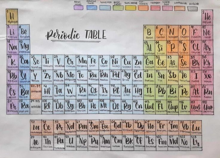 a poster with the names and symbols of different elements on it, including each element in their own name