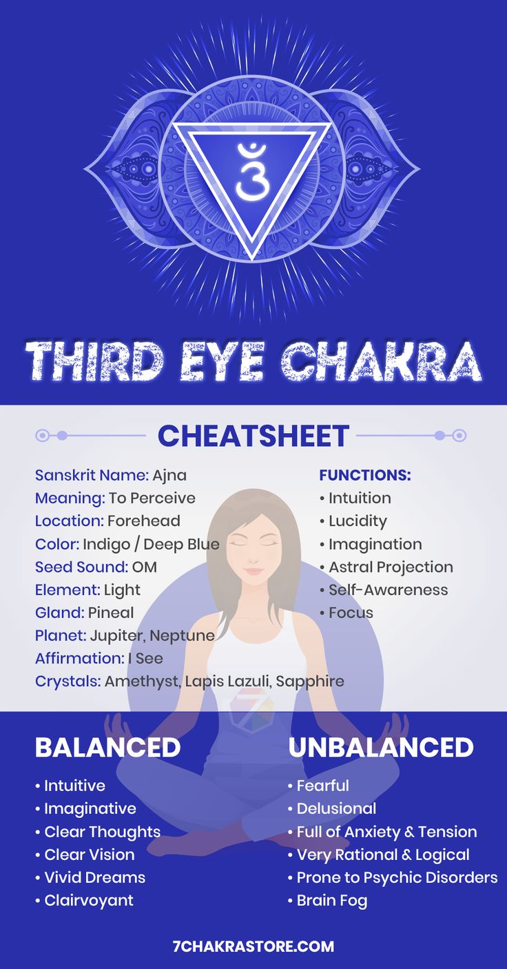 Third eye chakra, also known as the “Brow Chakra”, is the 6th energy center from the bottom, located in the middle of your head, between the eyebrows. Third eye chakra color is indigo or royal blue, with light as its dominant element. The Sanskrit name for a Third Eye Chakra is ‘Ajna’, which means “to perceive” or “to command”. Third eye chakra controls your ability to perceive, think creatively and use your intuition. Third eye chakra is the seat of the sixth sense and centre of lucid dreaming Third Eye Chakra Healing, Chakra For Beginners, Ajna Chakra, Brow Chakra, The Third Eye Chakra, The Sixth Sense, Chakra Chart, 3rd Eye Chakra, Sanskrit Names