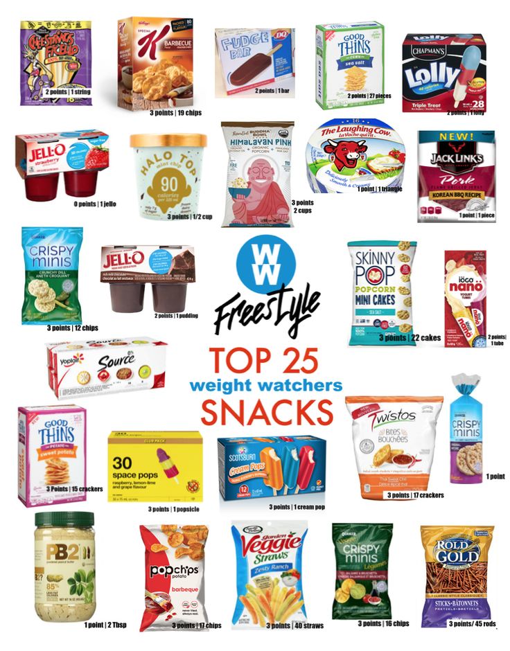 The top 25 Low Point Weight Watchers snack ideas! All of these are under 3 points! #weightwatchers #smartsnacking #weightwatcherssmartpoints Weight Watcher Snacks, Low Point Snacks, Low Points Weight Watchers, Best Smoothie, Weight Watchers Snacks, Remove Belly Fat, Laughing Cow, Weight Watchers Diet, Smart Points