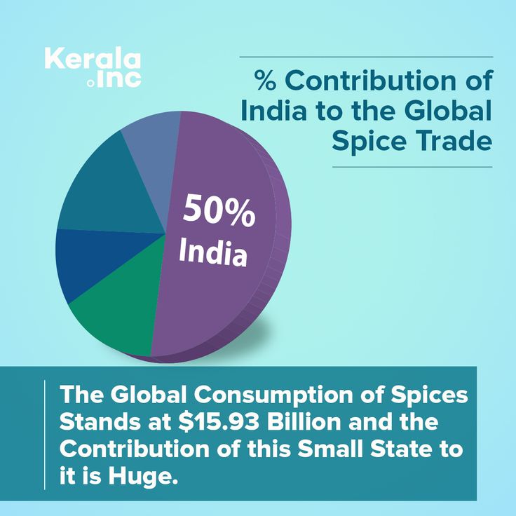 the global consumption of spices is growing rapidly in india info graphic by kerala inc