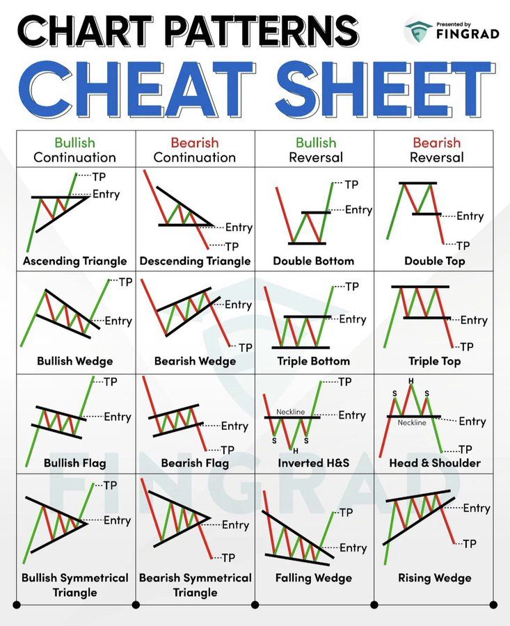 chart patterns that show the different types of lines and shapes in this chart, which shows how