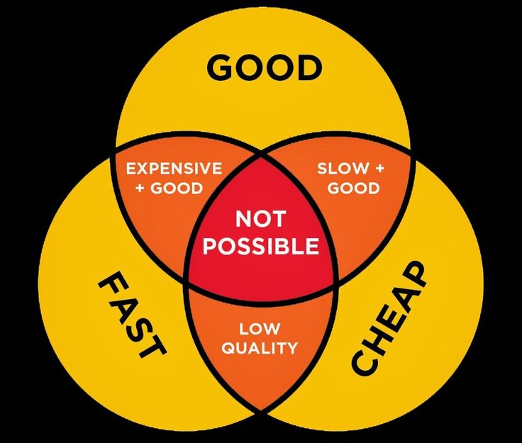 two circles with words that say, not possible and low quality in each quadrants